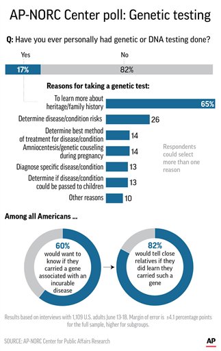 AP-NORC Poll: If DNA shows health risks, most want to know